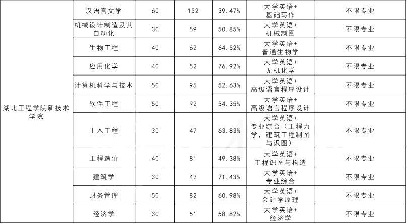 湖北专升本哪些学校可以跨专业