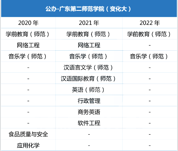 广东专升本院校专业停招及缩招分析