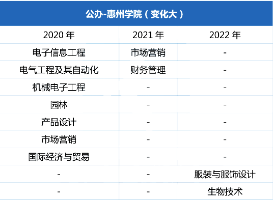 广东专升本院校专业停招及缩招分析