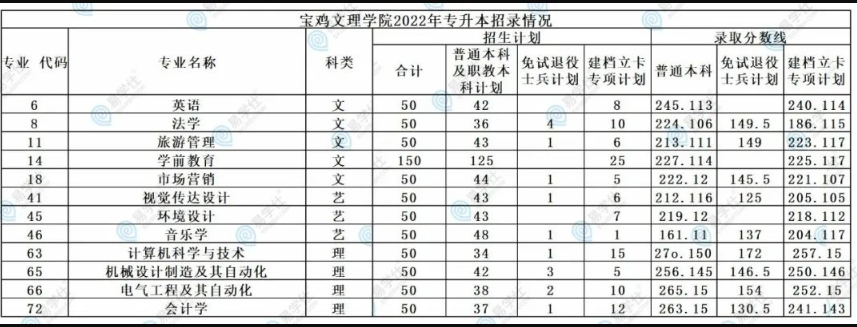 宝鸡文理学院专升本历年招生录取数据汇总！