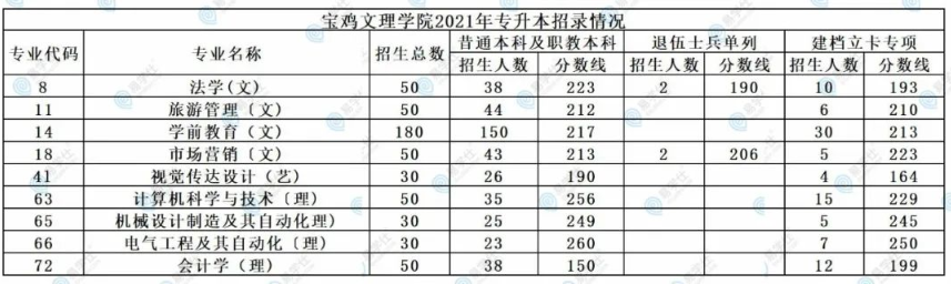 宝鸡文理学院专升本历年招生录取数据汇总！