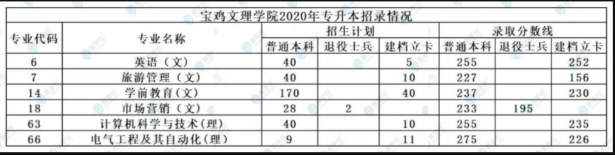 宝鸡文理学院专升本历年招生录取数据汇总！