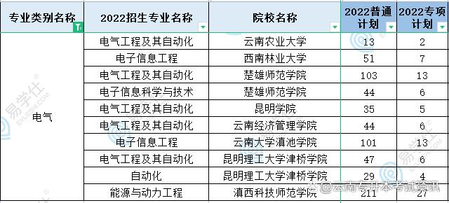 20212年云南专升本电气类招生计划
