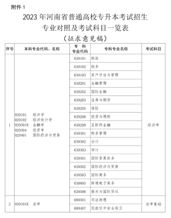 2023河南专升本考试科目一览表