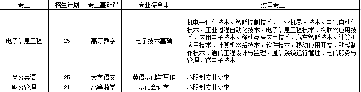 2022广东专升本招生人数少的学校及专业