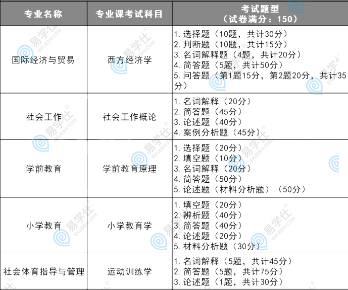 湖北师范大学专升本专业课多少分