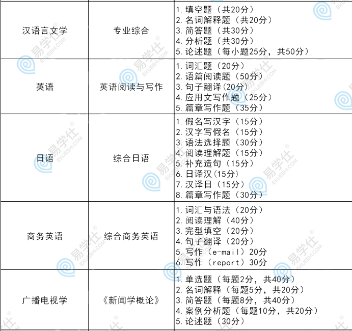 湖北师范大学专升本专业课多少分