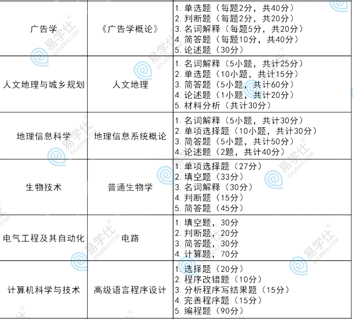 湖北师范大学专升本专业课多少分