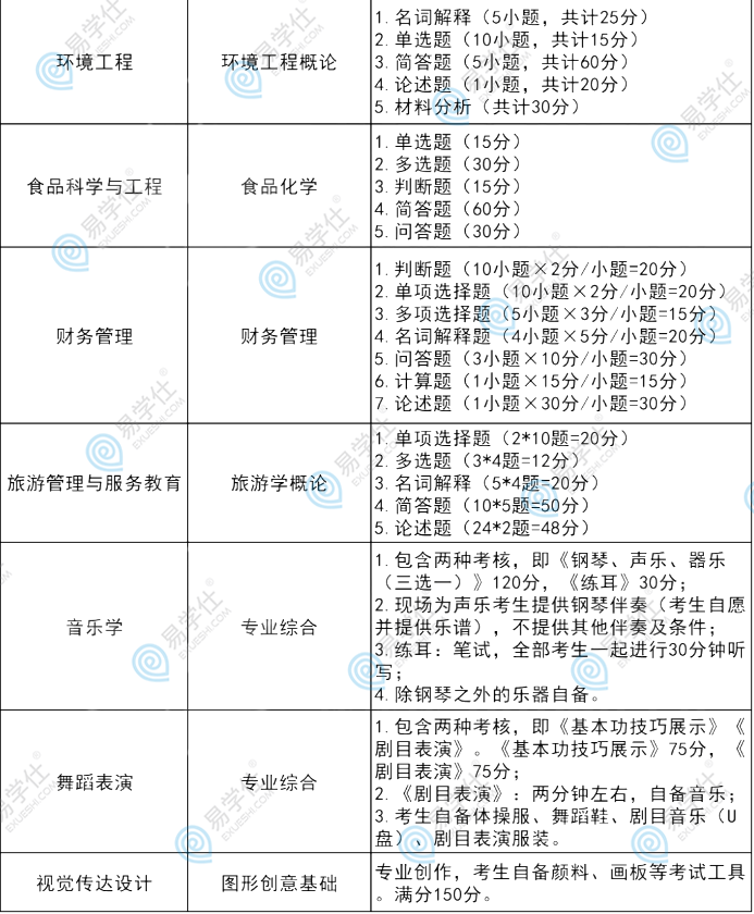 湖北师范大学专升本专业课多少分