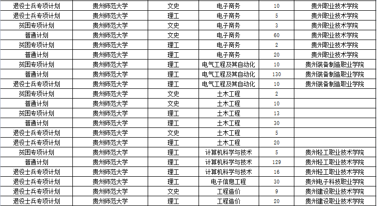 贵州统招专升本院校及专业名单