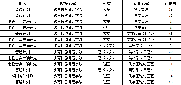 贵州统招专升本院校及专业名单