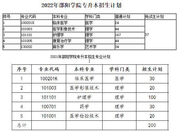 邵阳学院专升本招生专业计划