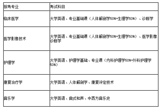 2022邵阳学院专升本考试科目