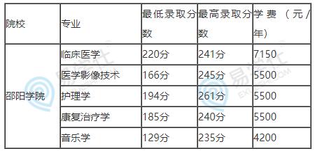 2022邵阳学院专升本专业分数线和学费