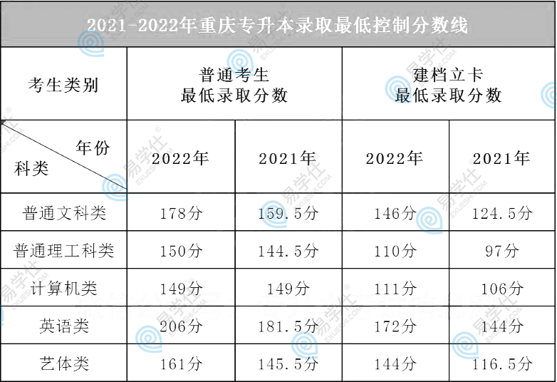 2023年重庆专升本分数线是多少