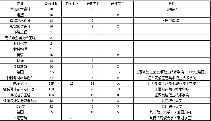 景德镇陶瓷大学专升本好考吗