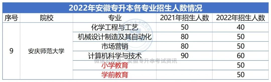2022年安庆师范大学专升本专业招生计划