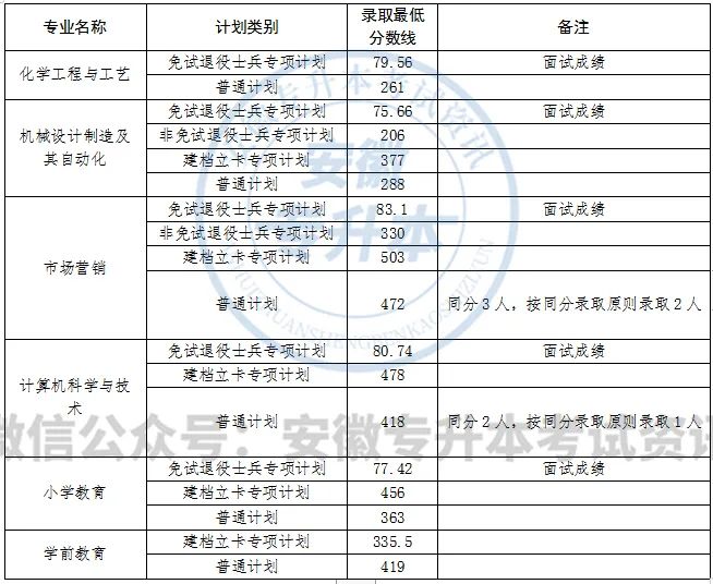 2022年安庆师范大学专升本各专业最低录取分数线