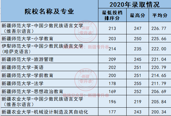 2020年新疆专升本投档录取分排名前10专业 