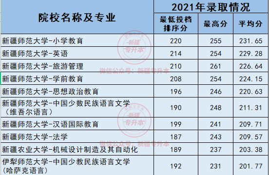 2021年新疆专升本投档录取分排名前10专业