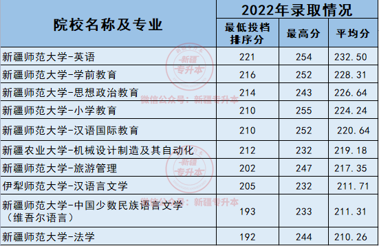2022年新疆专升本投档录取分排名前10专业