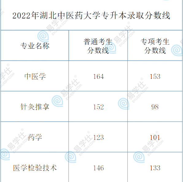 2023年湖北专升本分数线是多少