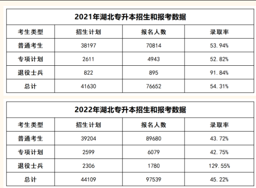 2023年湖北专升本分数线是多少