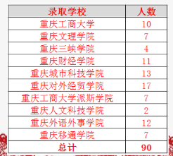 重庆城市职业学院专升本可以升什么学校