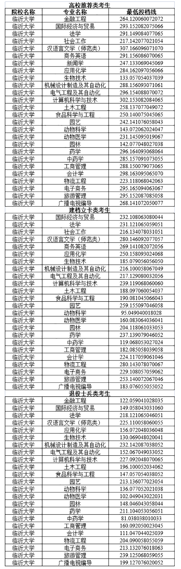 2021年临沂大学专升本分数线