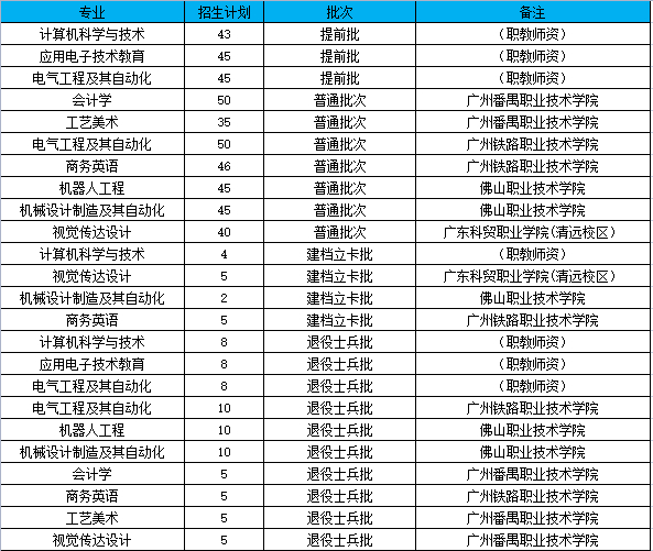 广东技术师范大学专升本好考吗