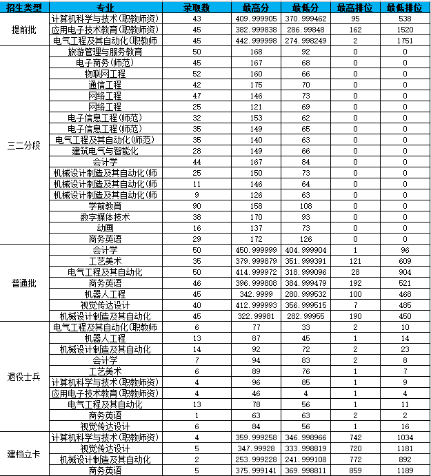 广东技术师范大学专升本好考吗