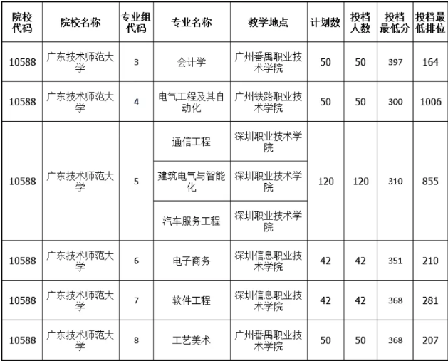 广东技术师范大学专升本好考吗