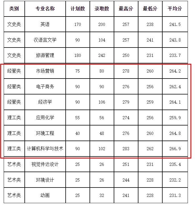 2022杭州师范大学专升本分数线 