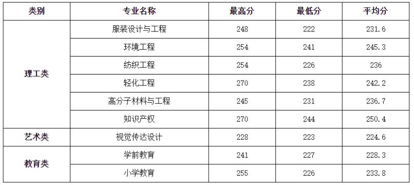 2022嘉兴学院专升本分数线