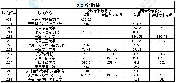 2020天津专升本分数线