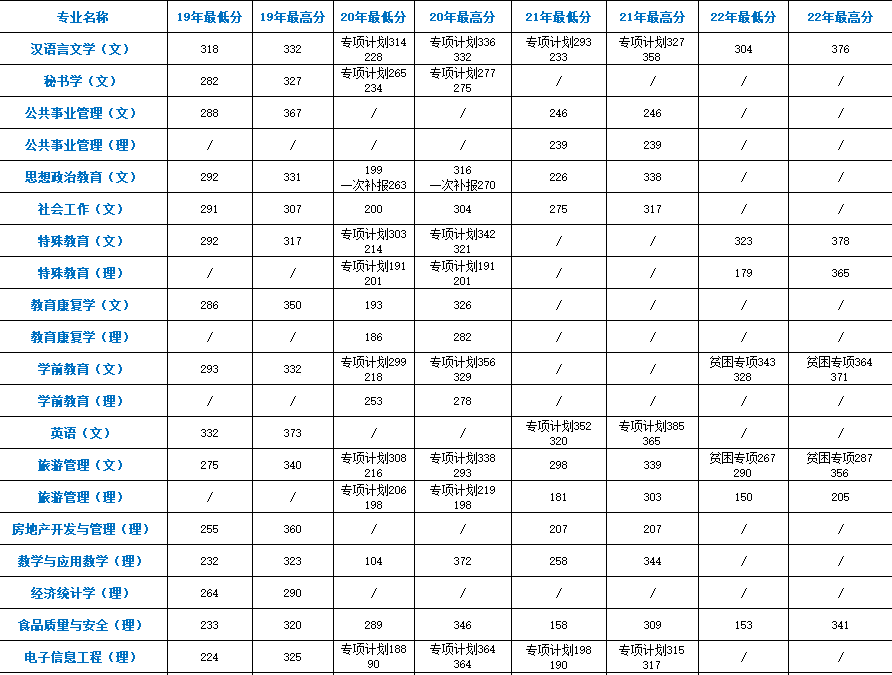 2019-2022贵州专升本各院校专业录取分数线汇总！
