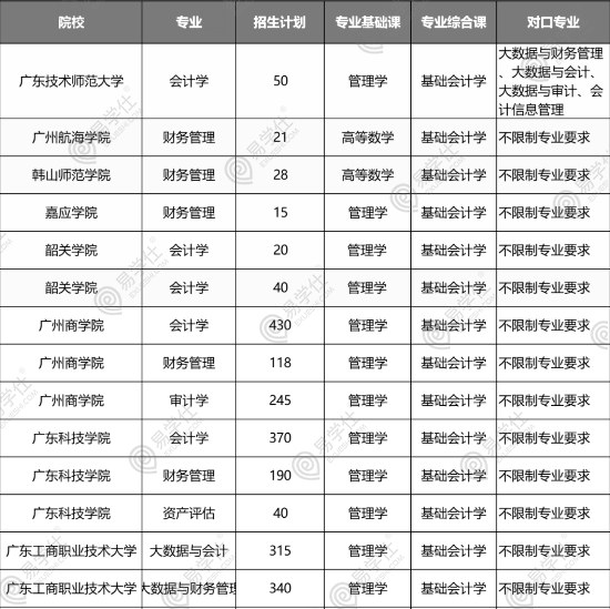 广东普通专升本会计专业报考难度