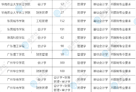广东普通专升本会计专业报考难度