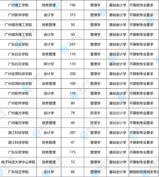 广东普通专升本会计专业报考难度