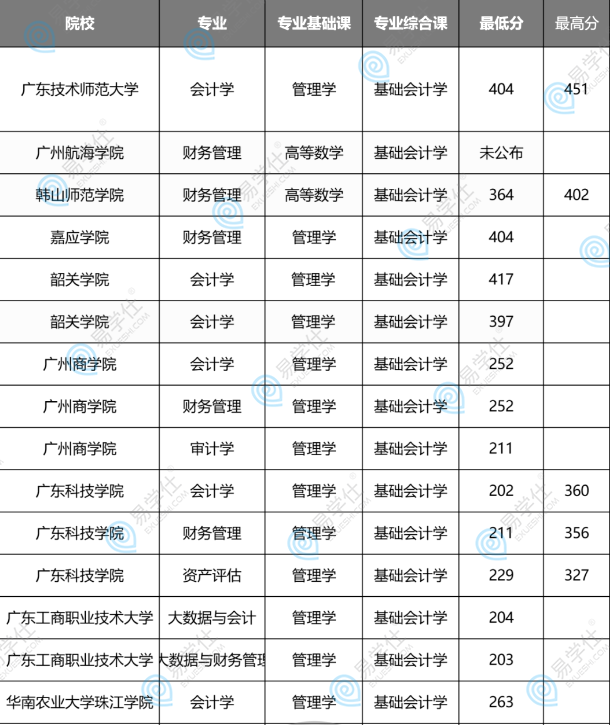 广东普通专升本会计专业报考难度
