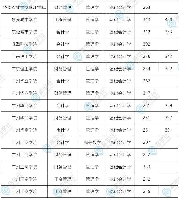 广东普通专升本会计专业报考难度