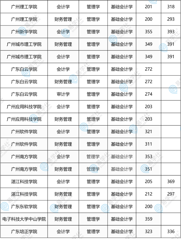 广东普通专升本会计专业报考难度