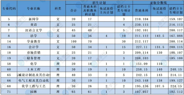 榆林学院专升本招生专业、招生计划、录取分数汇总！