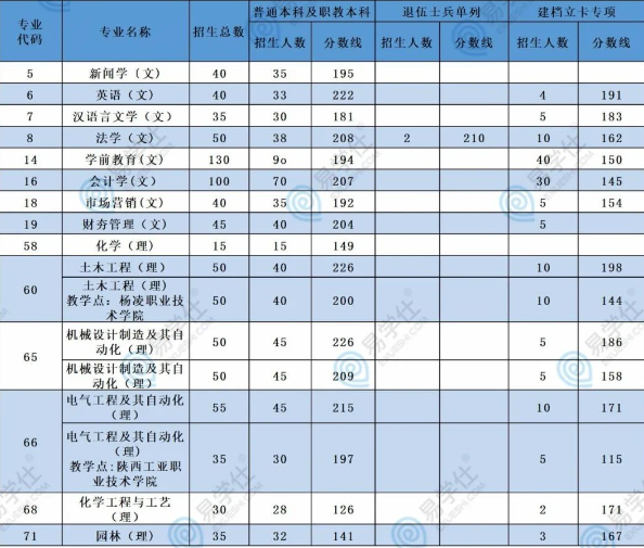 榆林学院专升本招生专业、招生计划、录取分数汇总！