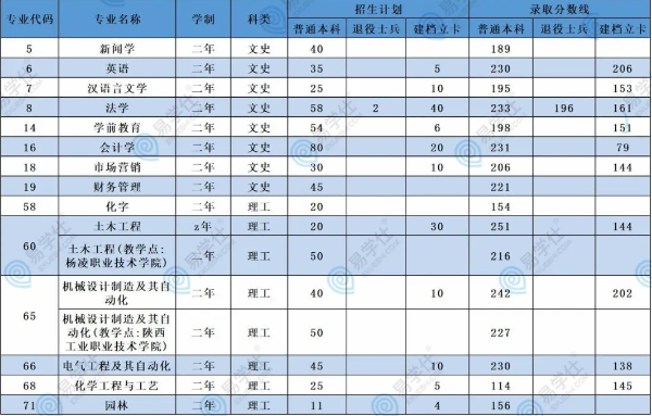 榆林学院专升本招生专业、招生计划、录取分数汇总！