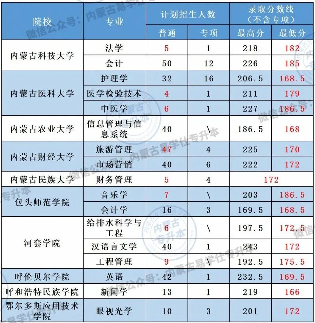 22年内蒙古专升本最低分数线高于165分的专业