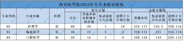 西安医学院专升本专业、计划、分数线