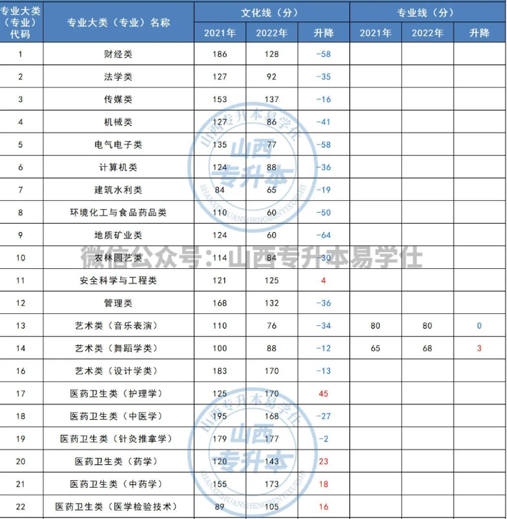 山西专升本建档立卡专项计划是什么？怎么录取