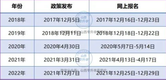 2023年山西专升本考试政策什么时候出