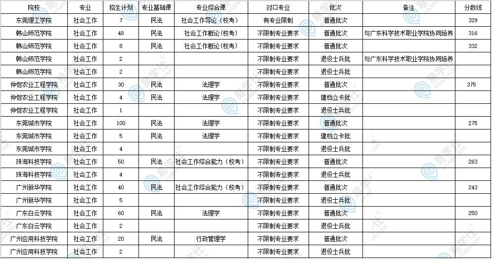 广东专升本法学类专业、院校、招生人数、考试科目